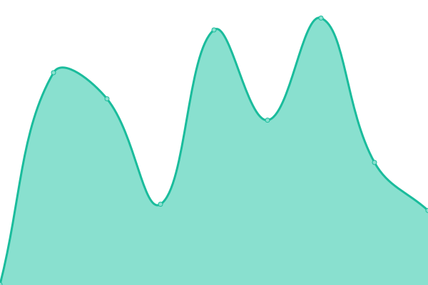 Response time graph