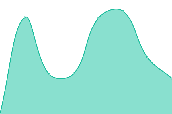 Response time graph