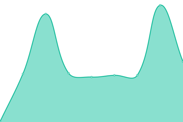 Response time graph