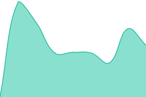 Response time graph