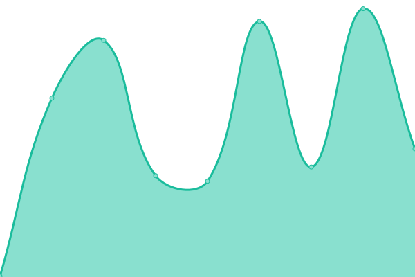 Response time graph