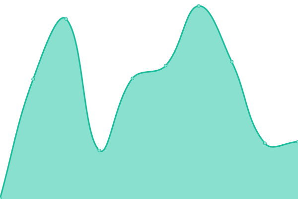 Response time graph