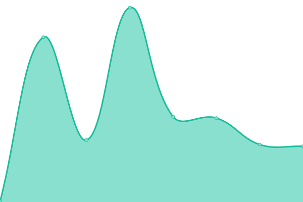 Response time graph