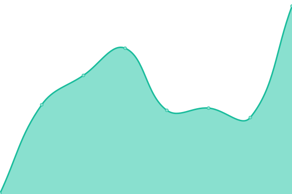 Response time graph