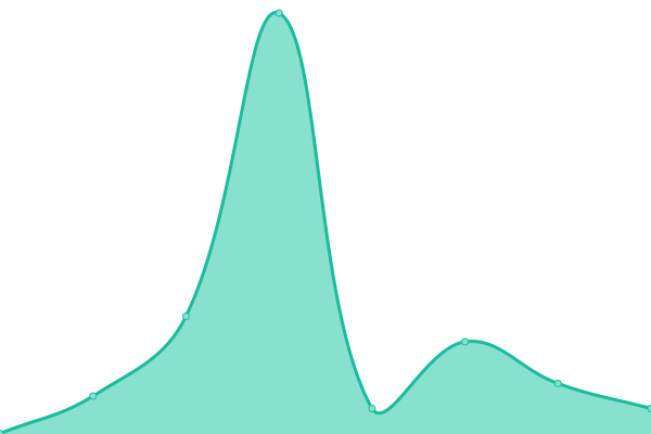 Response time graph