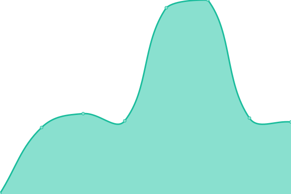 Response time graph