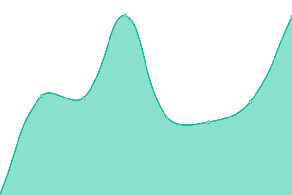 Response time graph