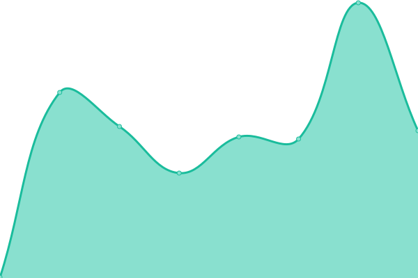 Response time graph