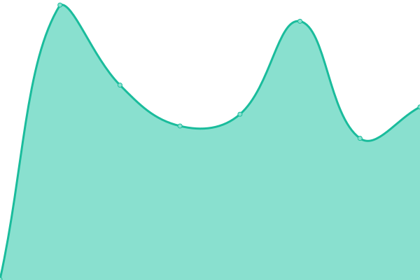 Response time graph