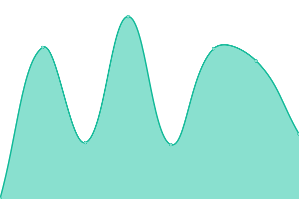 Response time graph