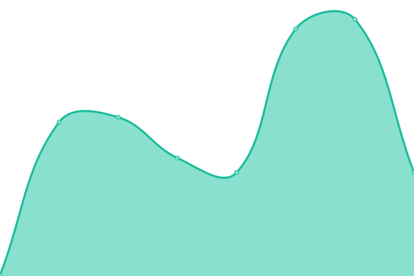 Response time graph