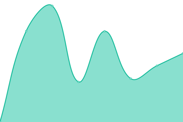 Response time graph