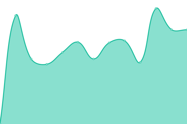 Response time graph