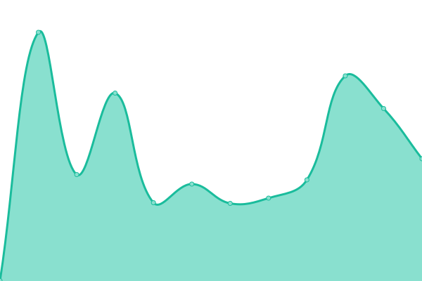 Response time graph