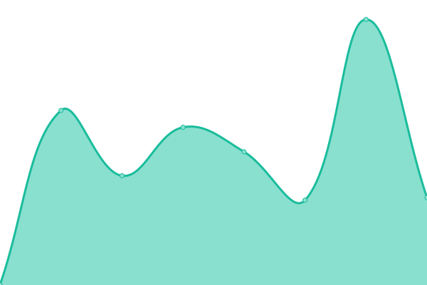 Response time graph