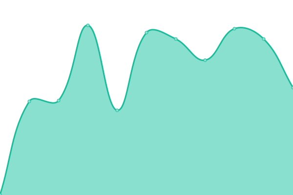 Response time graph