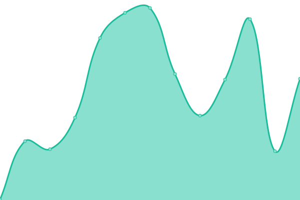 Response time graph