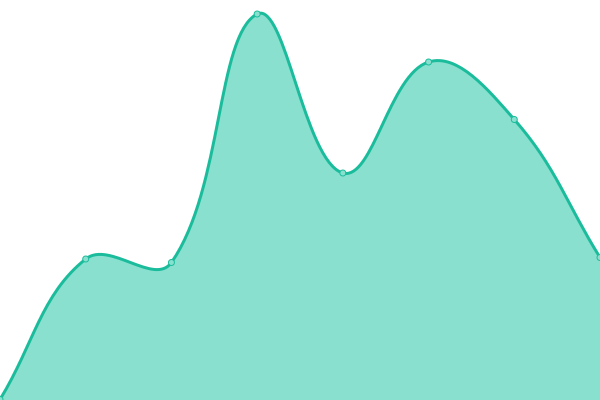 Response time graph