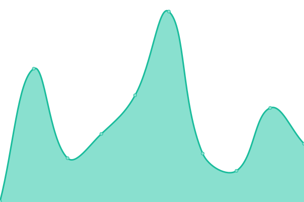 Response time graph