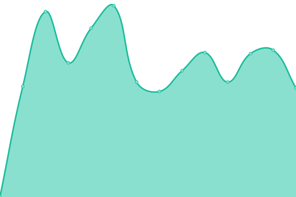 Response time graph