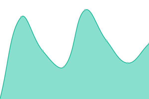 Response time graph