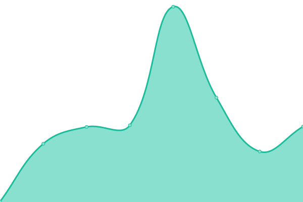 Response time graph