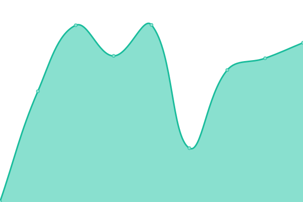 Response time graph