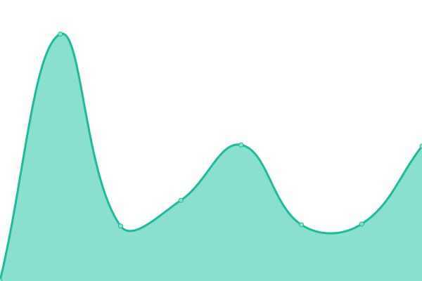 Response time graph