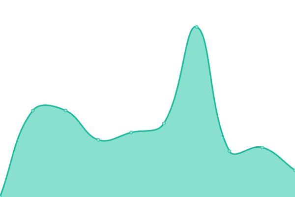 Response time graph