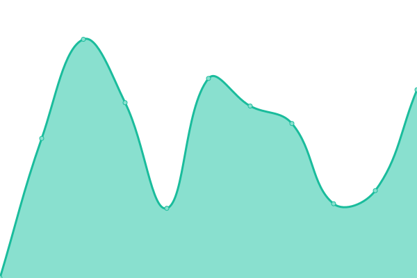 Response time graph