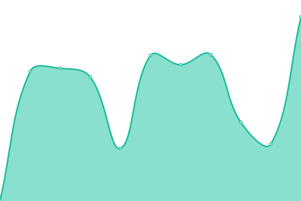 Response time graph