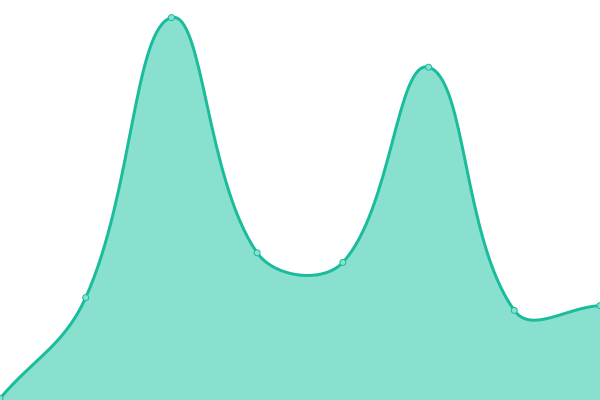 Response time graph