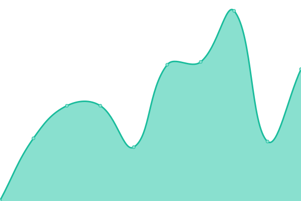 Response time graph