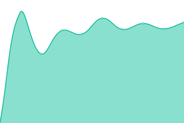 Response time graph