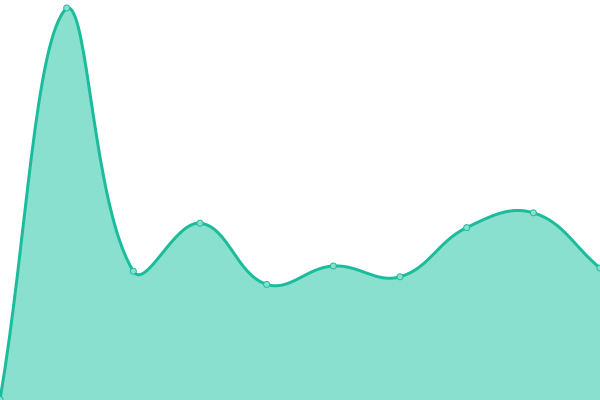 Response time graph