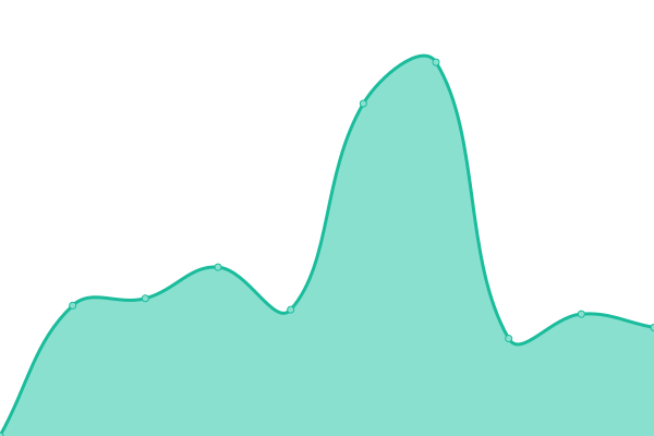 Response time graph