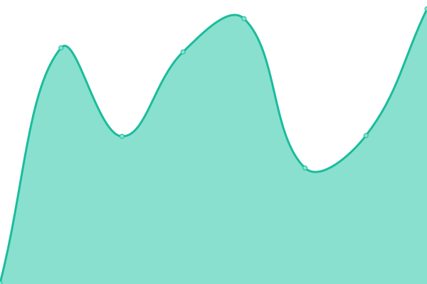 Response time graph