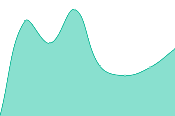 Response time graph