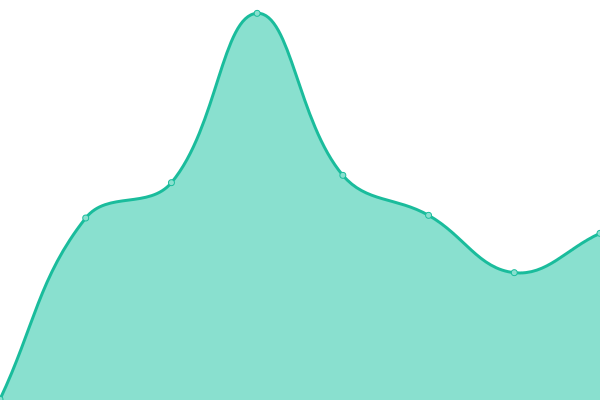 Response time graph