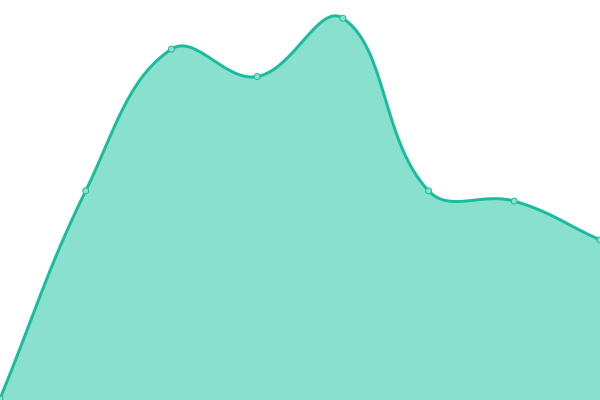 Response time graph