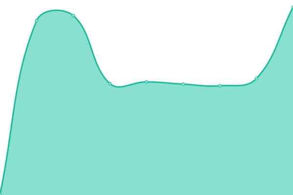 Response time graph