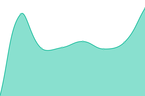 Response time graph