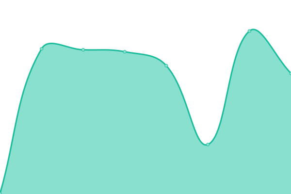 Response time graph