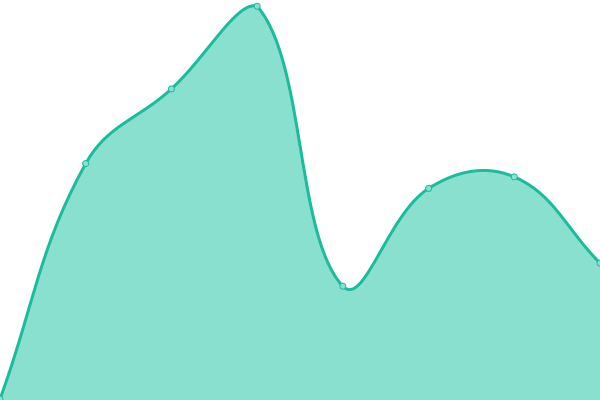 Response time graph