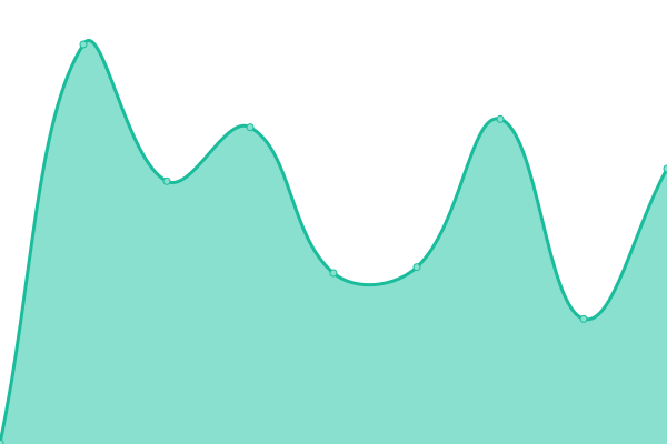 Response time graph