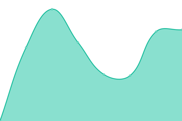 Response time graph