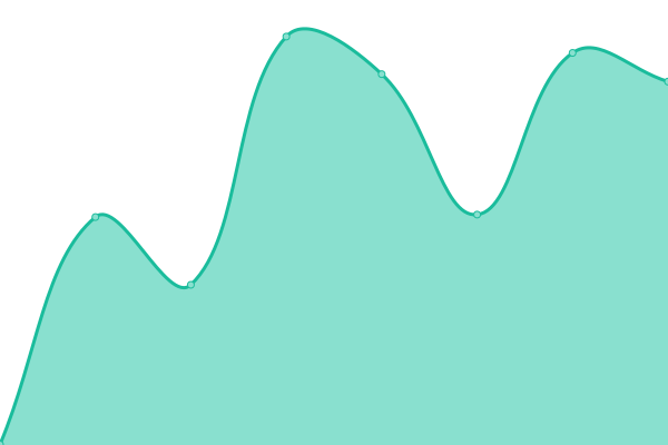 Response time graph