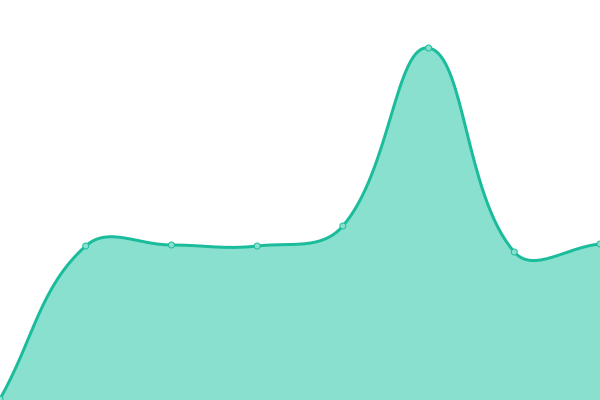 Response time graph