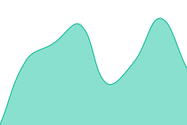 Response time graph