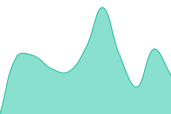 Response time graph